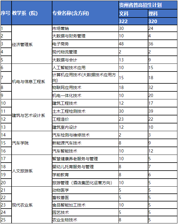 遵义职业技术学院2023年招生章程(普高)