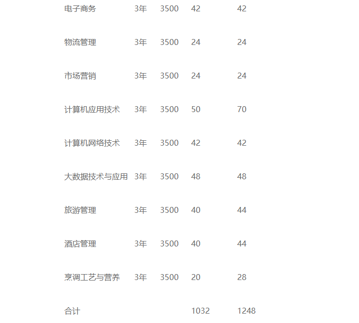 贵州高职分类考试
