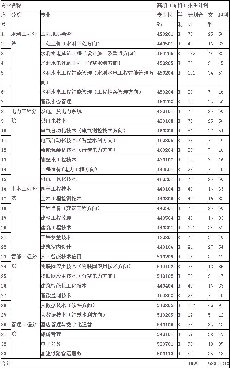 贵州水利水电职业技术学院2021年普通高考招生章程