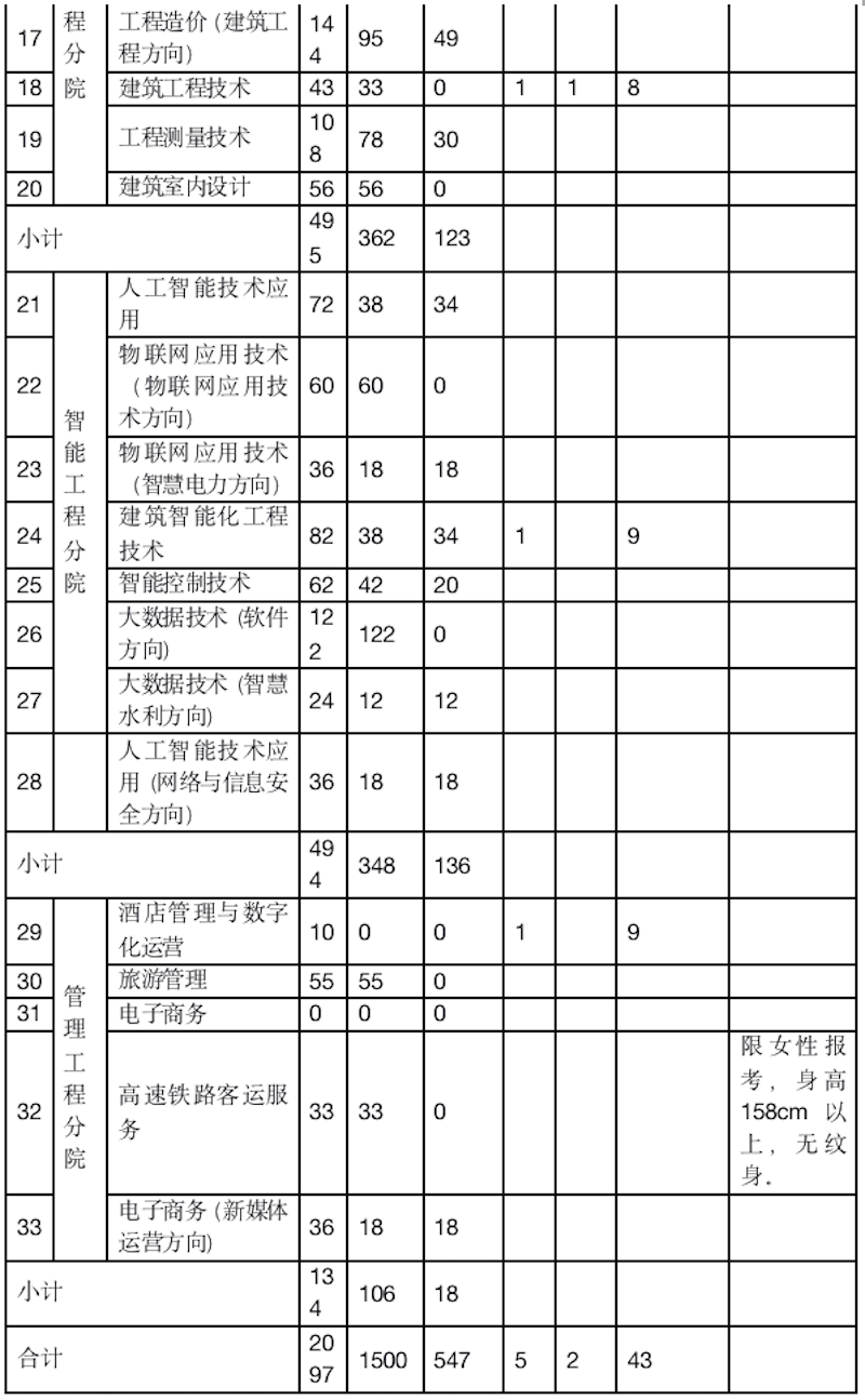 贵州水利水电职业技术学院2022年分类考试招生章程