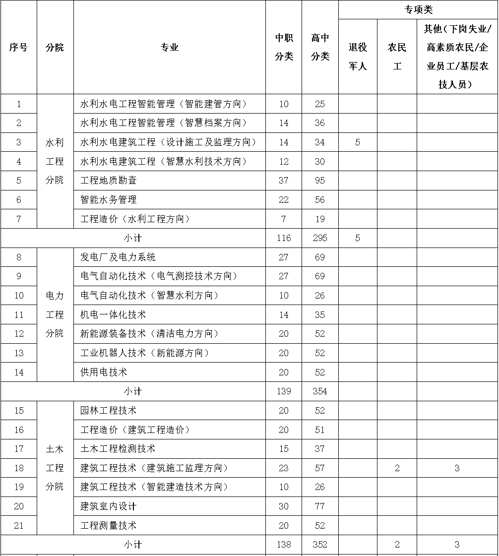 贵州水利水电职业技术学院2023年分类考试招生章程